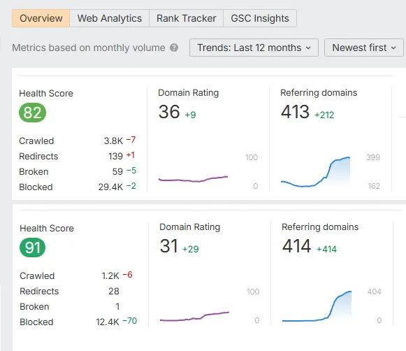 Ahrefs overview showing Domain Rating rising by 9 and 29 and referring domains growing by 212 and 414 across two school brands over 12 months