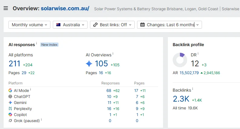 Ahrefs AI responses for solarwise.com.au showing 211 responses across platforms, up 204, including 105 AI Overview responses, up 105