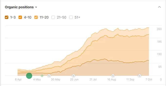 Ahrefs organic positions graph for Solarwise showing growth in keywords ranking in positions 1 to 3, 4 to 10 and 11 to 20