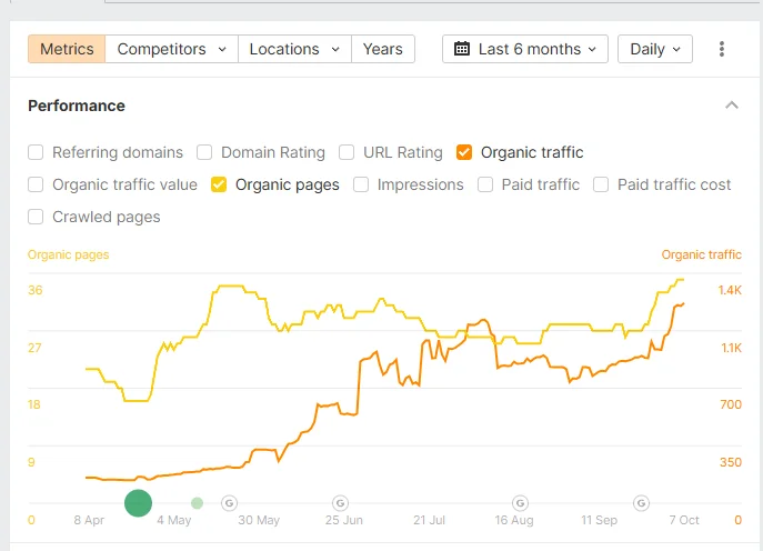 Ahrefs six-month performance graph for Solarwise showing growth in estimated organic traffic and organic pages