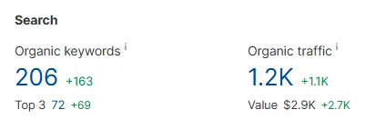 Ahrefs search summary for Solarwise showing 206 organic keywords, 72 top-three keywords and estimated organic traffic of 1.2K